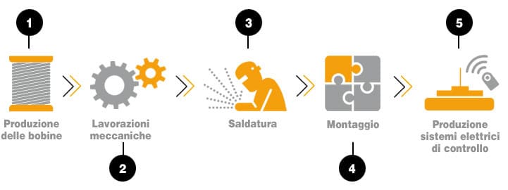 Ciclo produttivo apparecchiature magnetiche